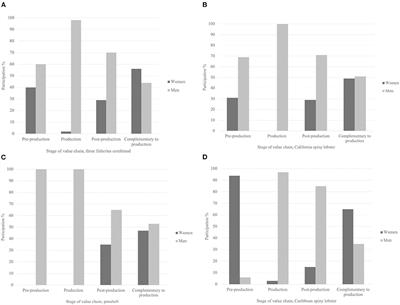 Corrigendum: Unveiling Women's Roles and Inclusion in Mexican Small-Scale Fisheries (SSF)